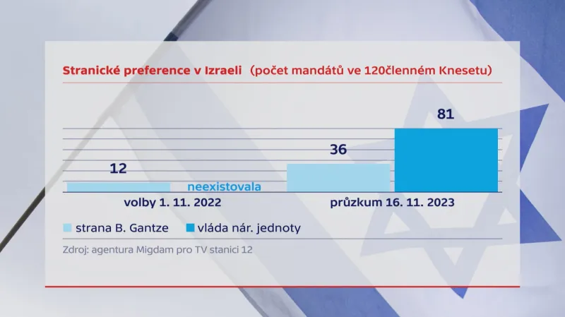 Stranické preference v Izraeli