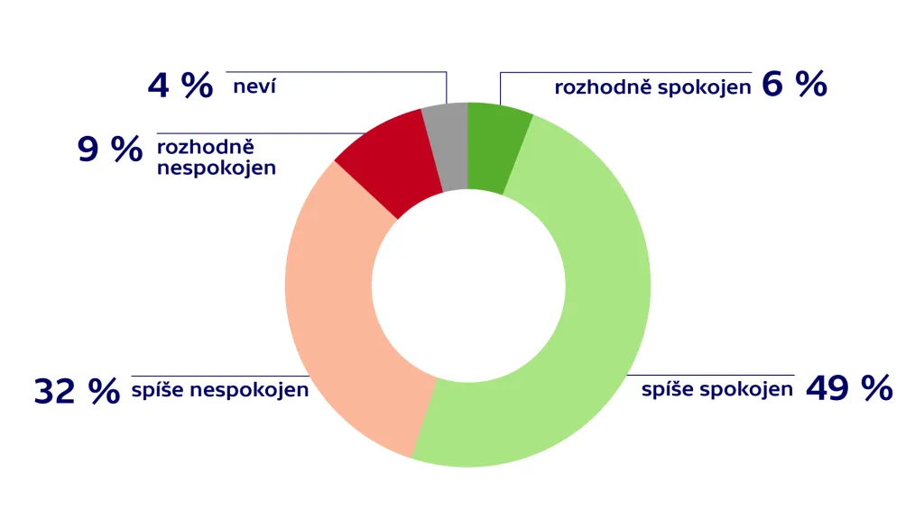 Spokojenost s fungováním demokracie