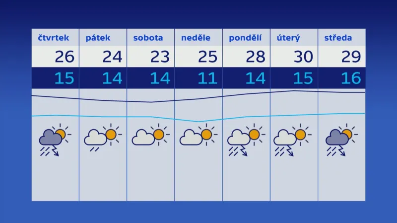 Předpověď počasí