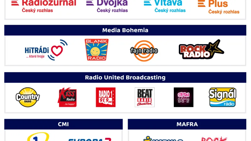 Vlastníci na českém rozhlasovém trhu obchodu mezi CMI a Lagardère