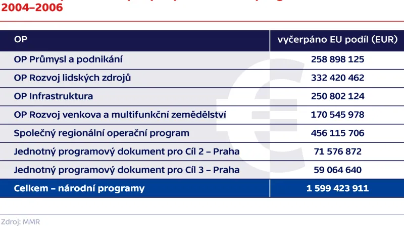 Jak se čerpalo z evropských prostředků v programovém období 2004–2006