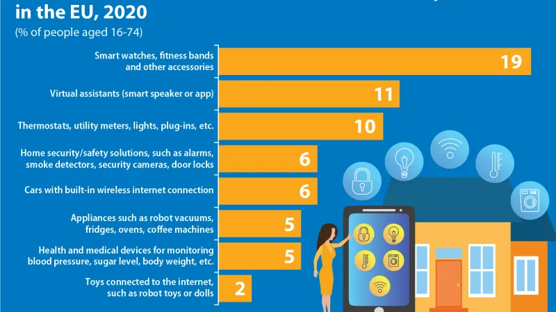 Jednotlivé typy elektronických zařízení a procento uživatelů