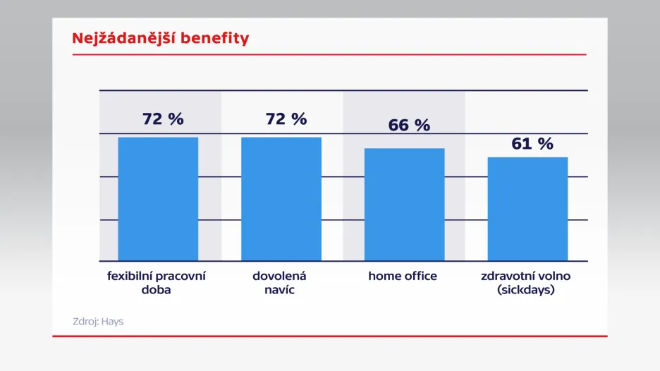 Nejžádanější benefity