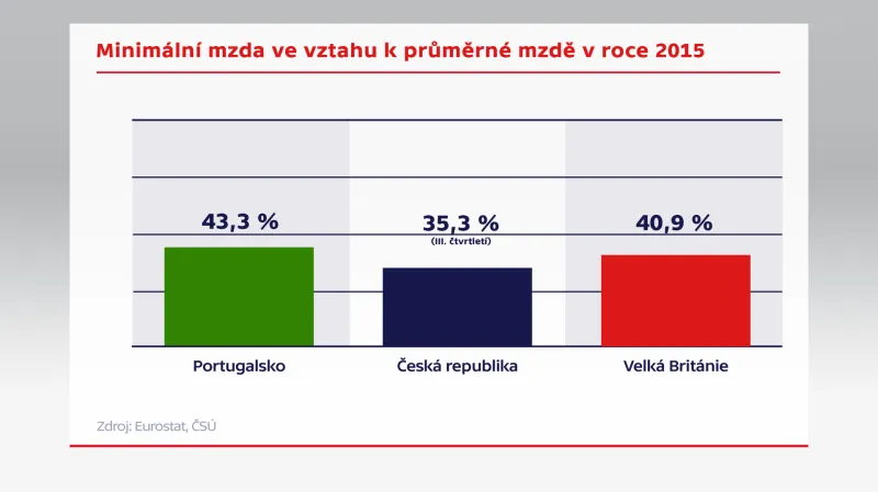 Minimální mzda ve vztahu k průměrné mzdě v roce 2015