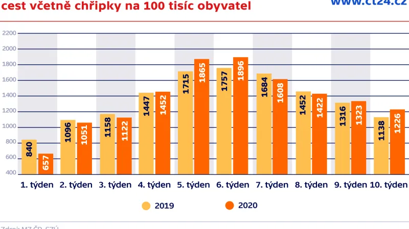 Počet nemocných akutními infekcemi dýchacích cest včetně chřipky na 100 tisíc obyvatel
