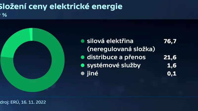 Složení ceny elektrické energie