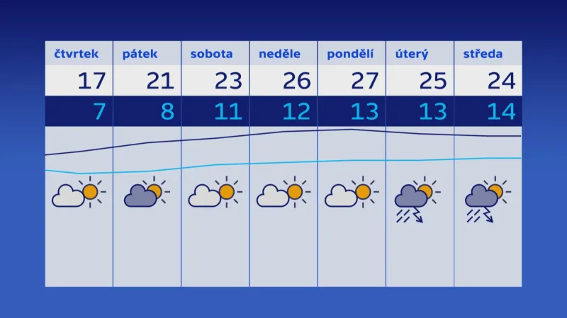 Počasí 30. 5.–5. 6.