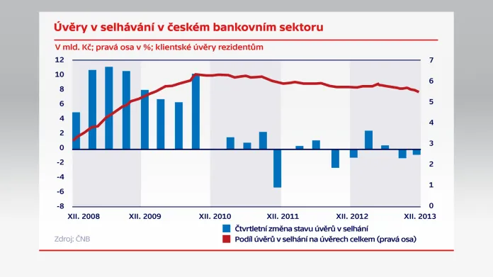 Úvěry a selhávání v českém bankovním sektoru