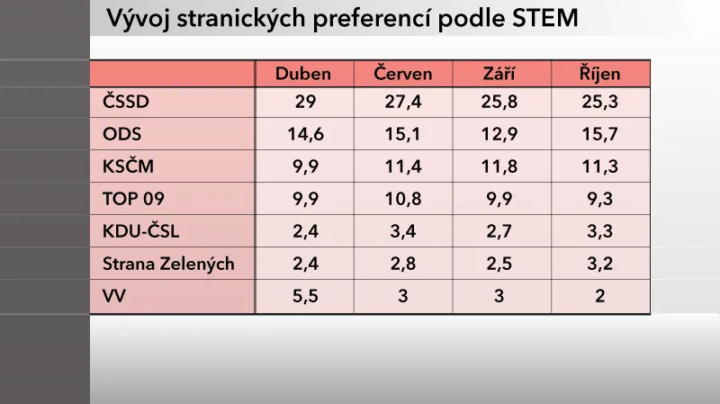 Tabulka vývoje stranických preferencí