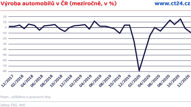 Výroba automobilů v ČR (meziročně, v%)