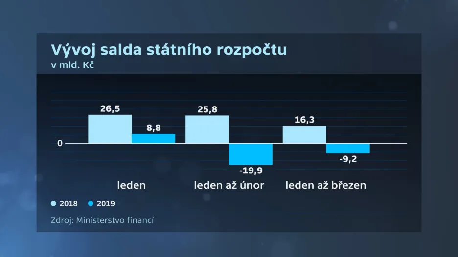 Schodky rozpočtu