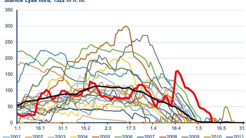 Sníh na Lysé hoře
