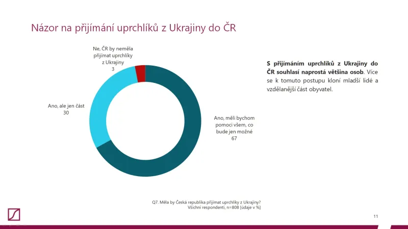 Názor na přijímání uprchlíků z Ukrajiny do ČR