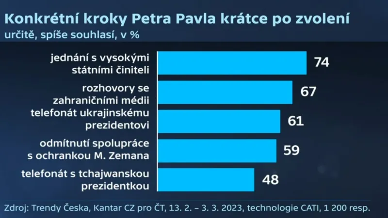 Konkrétní kroky Petra Pavla po zvolení