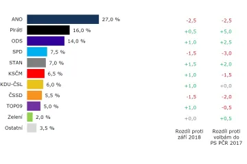 Vládní strany v říjnu oslabily, ČSSD se propadla k pětiprocentní hranici