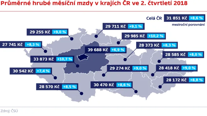 Průměrné hrubé měsíční mzdy v krajích ČR ve 2. čtvrtletí 2018