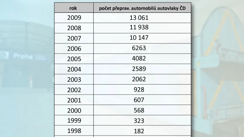 Celkový vývoj přepravy automobilů autovlaky ČD