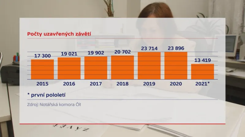 Počty uzavřených závětí