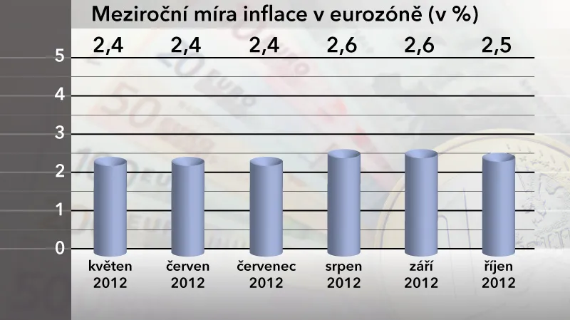 Meziroční míra inflace v eurozóně