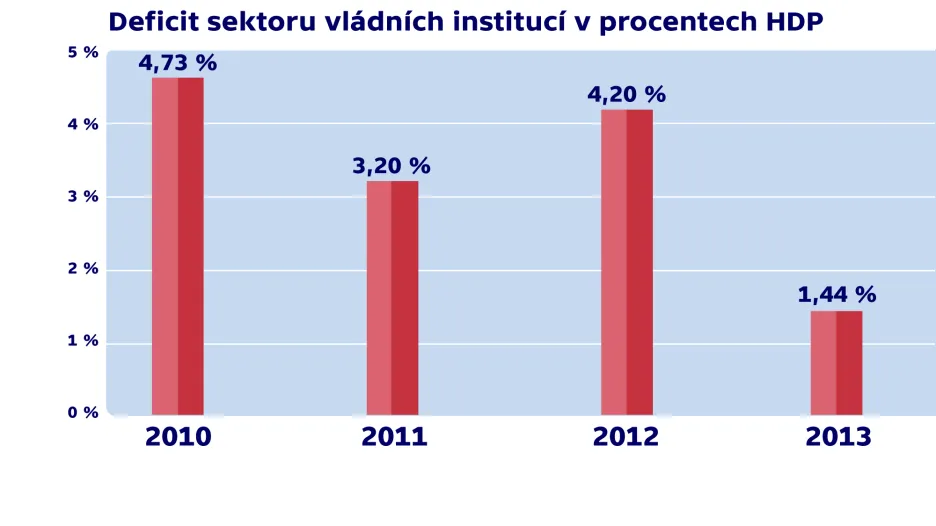 Statistika deficitu vládních institucí