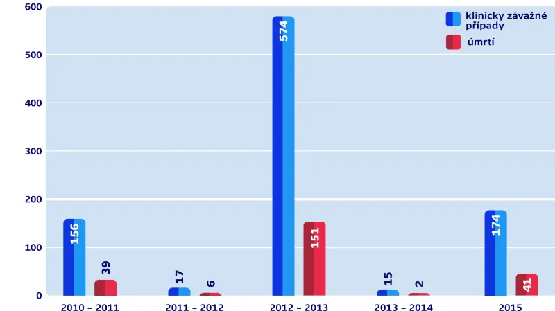 Počet úmrtí v souvislosti s chřipkou v minulých letech