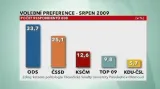 Volební preference - srpen 2009