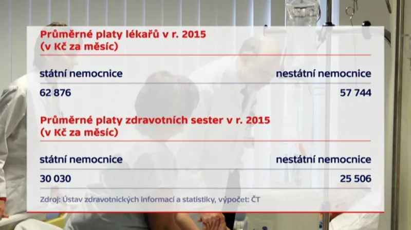 Srovnání platů ve zdravotnictví