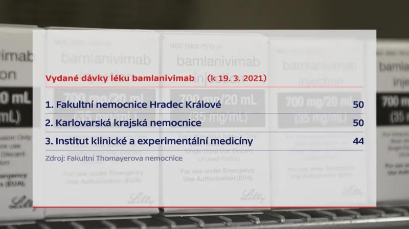 Vydané dávky léku bamlanivimab