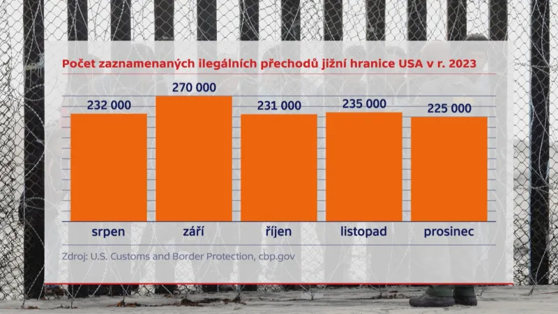 Počet zaznamenaných ilegálních přechodů jižní hranice USA v roce 2023