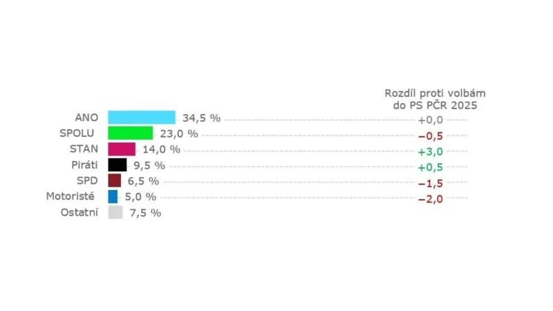 Volební model hypoteticky, s koalicí (12. 1. až 30. 1. 2026, tech. CATI a CAWI, 1027 resp., stat. chyba ±1,4 až ±3,3 p. b.)