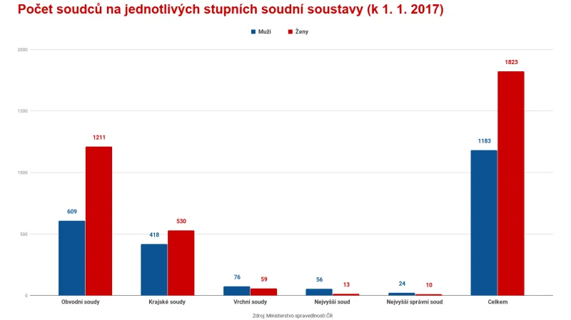 Počet žen a mužů v justici