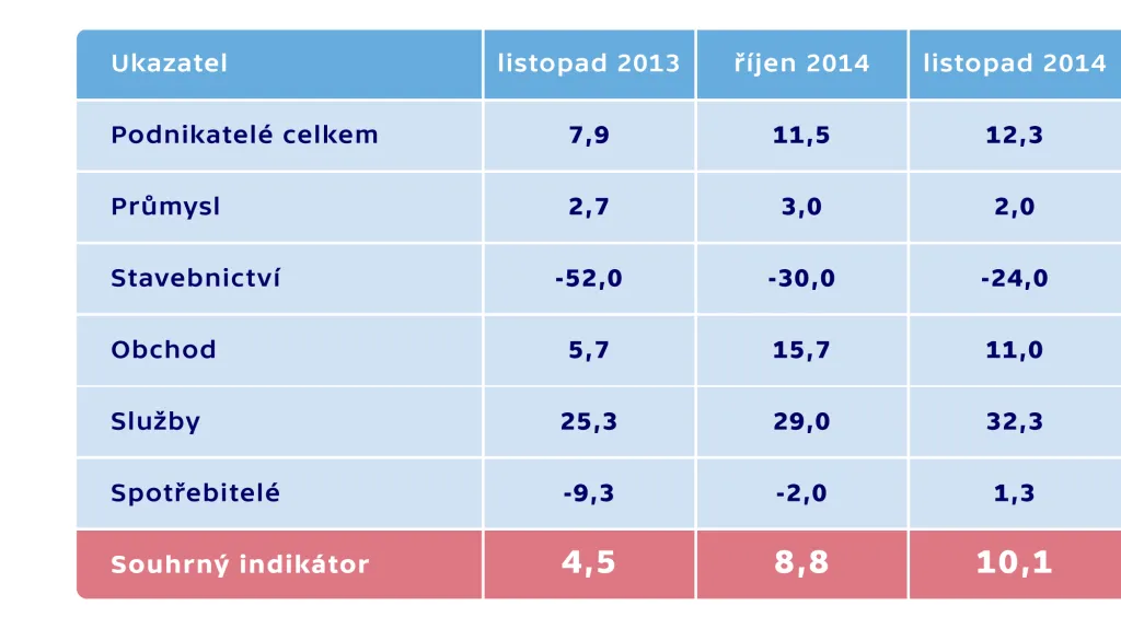 Salda indikátorů důvěry