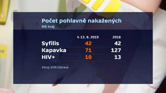 Počet nakažených pohlavními nemocemi v Moravskoslezském kraji