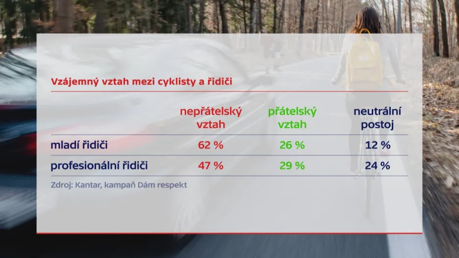 Průzkum: Vzájemný vztah mezi řidiči a cyklisty