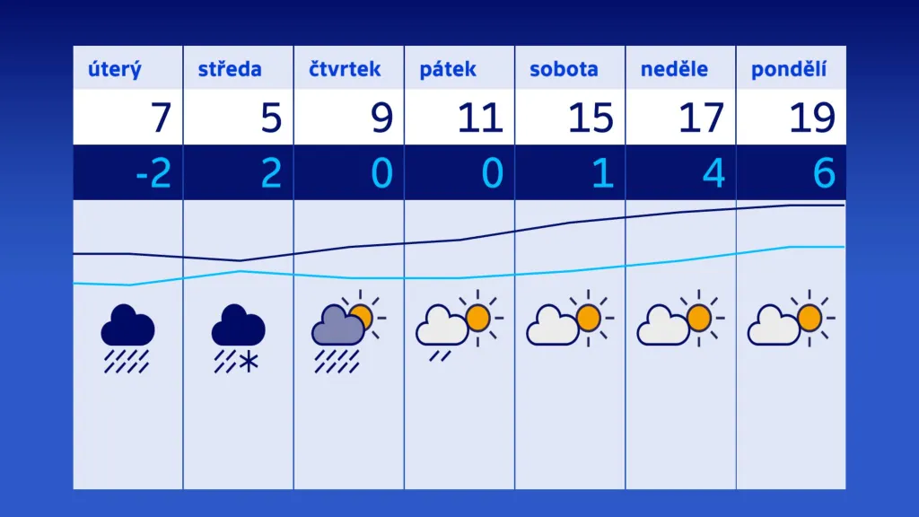 Výhled počasí na týden