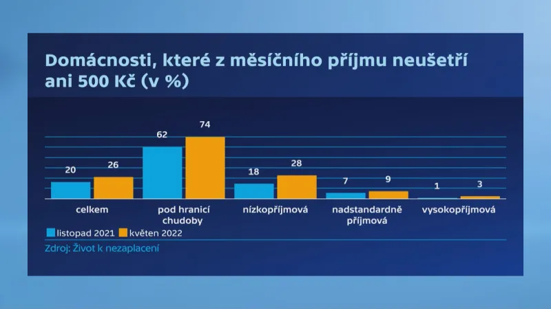 Domácnosti, které ze měsíčního příjmu neušetří ani 500 Kč (v %)