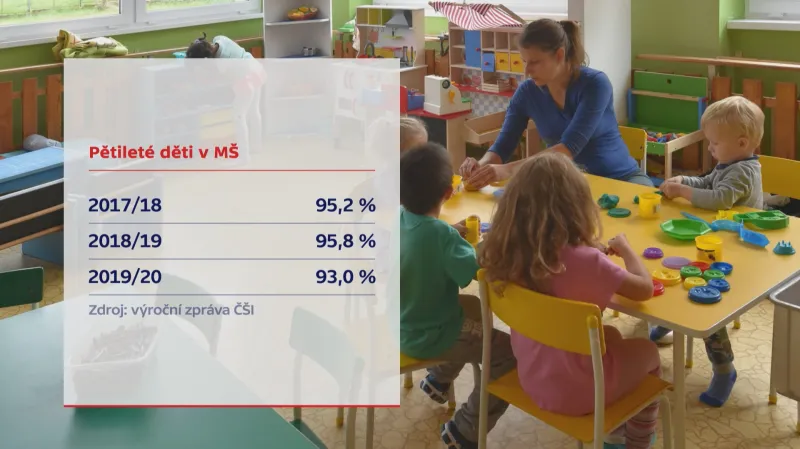 Pětileté děti v mateřských školách