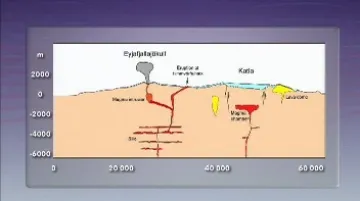 Propojení vulkánů Eyjafjallajökull a Katla