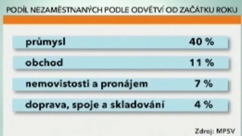 Podíl nezaměstnaných podle odvětví
