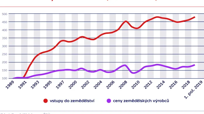 Rozevírání cenových nůžek v Česku (rok 1989 = 100 %)