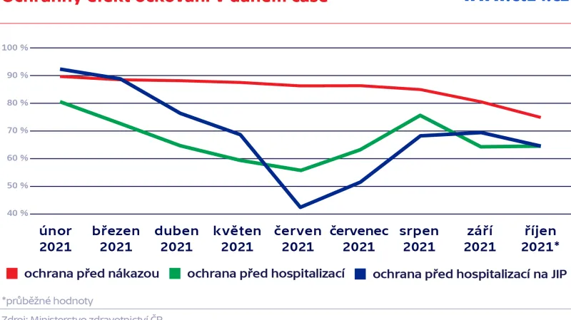 Ochranný efekt očkování v daném čase