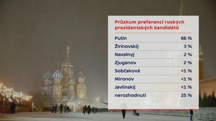 Průzkum volebních preferencí v Rusku