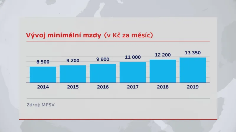 Vývoj minimální mzdy (v Kč za měsíc)