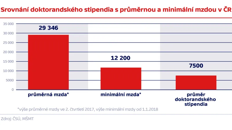 Finanční ohodnocení doktorandů v ČR