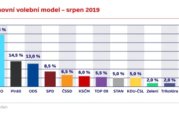 Median: ANO zastavilo pokles preferencí a během letních prázdnin si polepšilo 