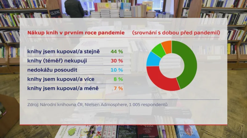 Z výkumu o čtení v době pandemie