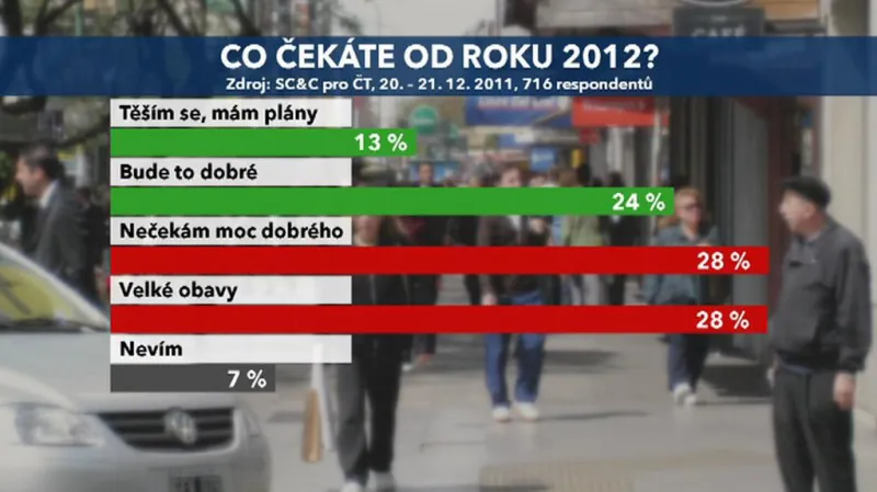 Očekávání pro rok 2012