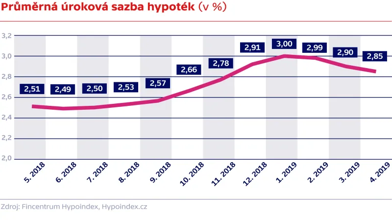 Průměrná úroková sazba hypoték (v %)