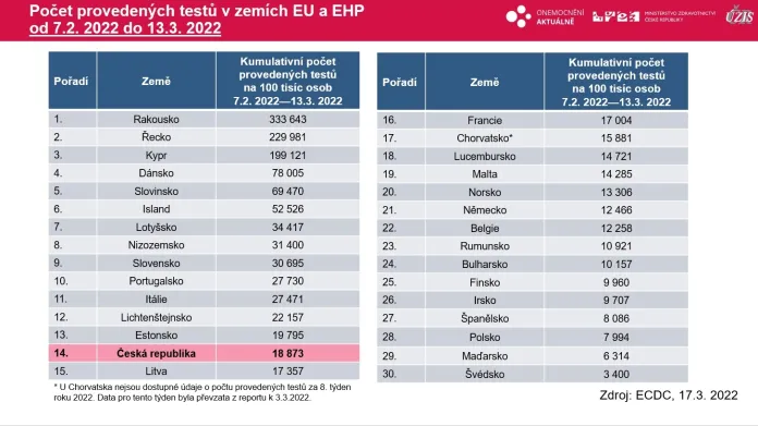 Počty tesů na covid v Evropě