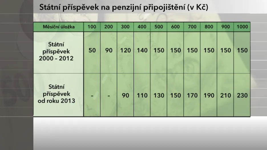 Státní příspěvek na penzijní připojištění